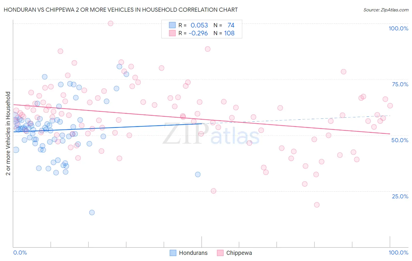Honduran vs Chippewa 2 or more Vehicles in Household
