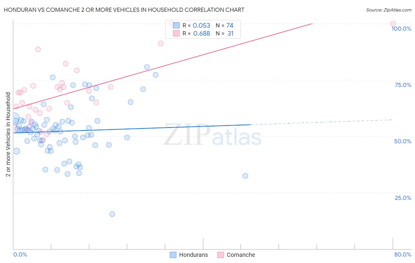 Honduran vs Comanche 2 or more Vehicles in Household