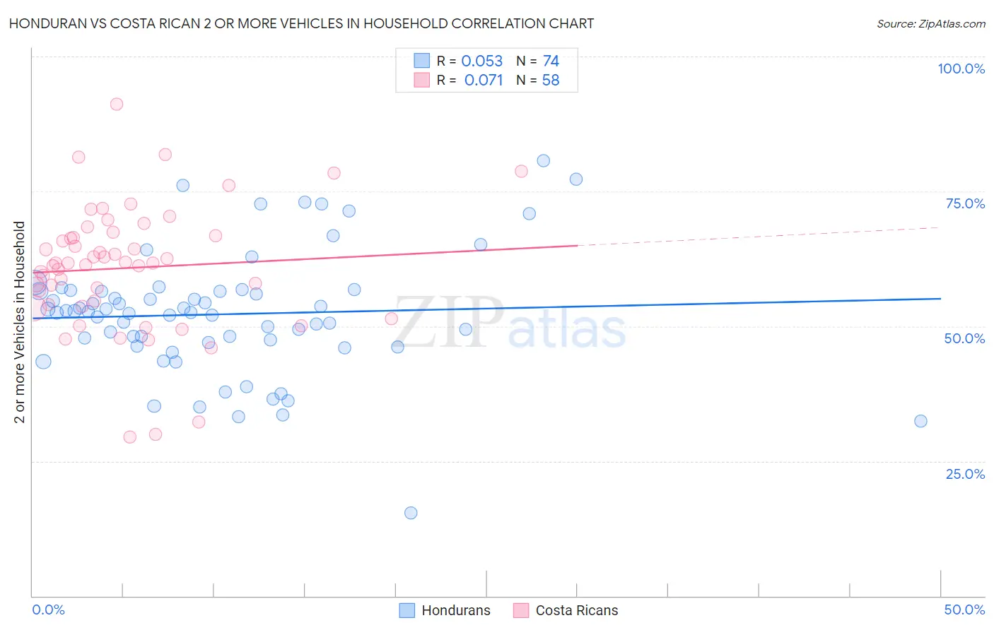 Honduran vs Costa Rican 2 or more Vehicles in Household