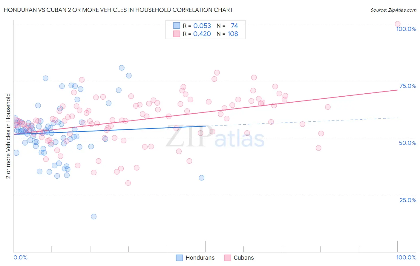 Honduran vs Cuban 2 or more Vehicles in Household