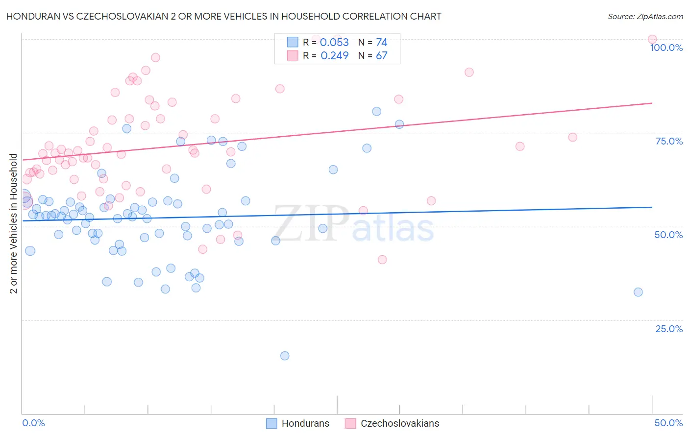 Honduran vs Czechoslovakian 2 or more Vehicles in Household