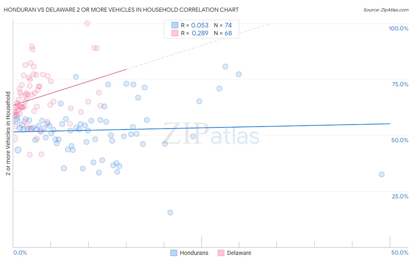 Honduran vs Delaware 2 or more Vehicles in Household