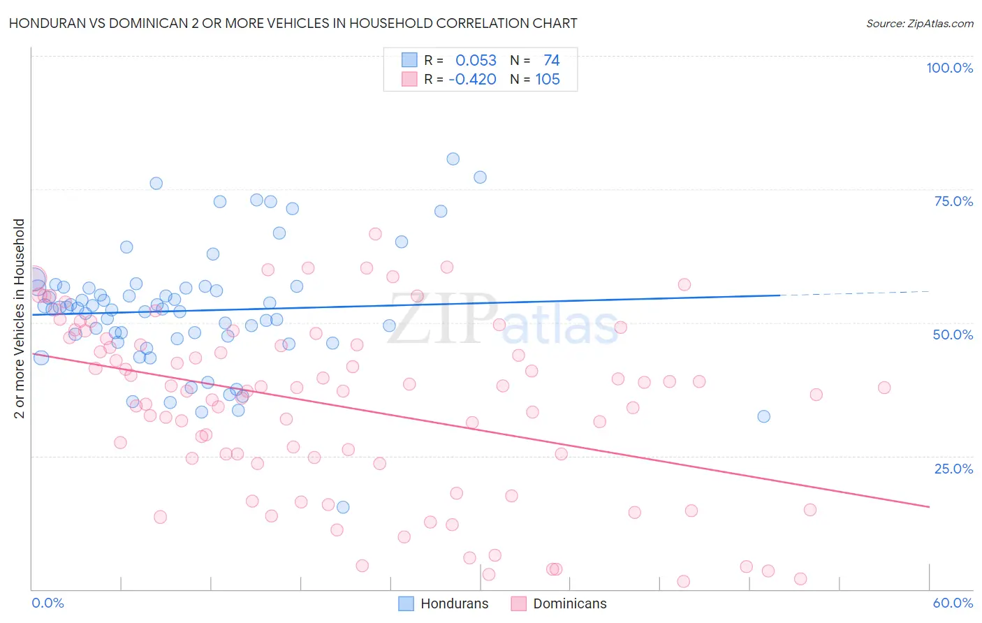 Honduran vs Dominican 2 or more Vehicles in Household