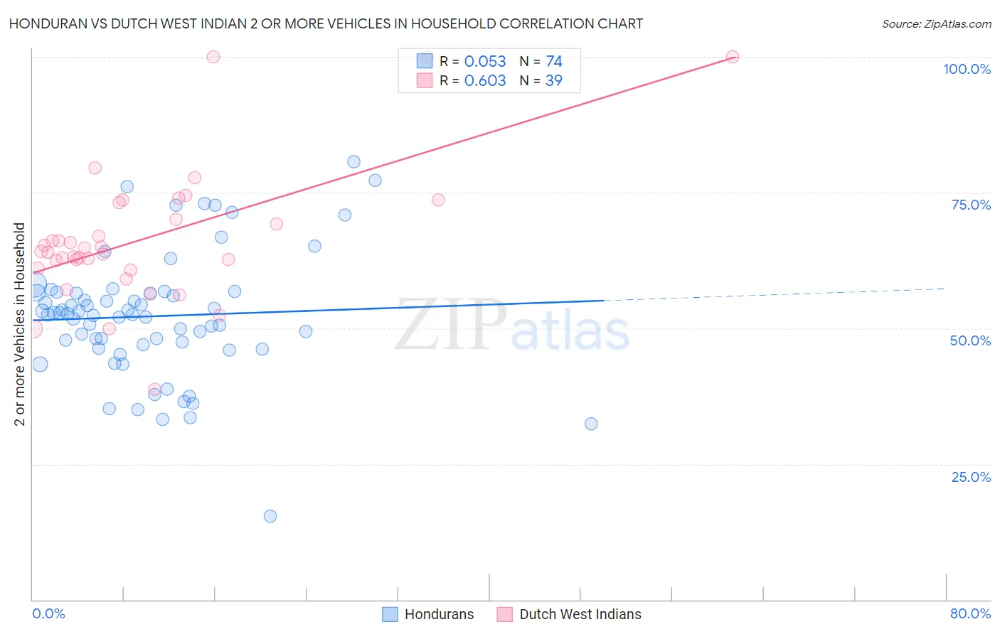 Honduran vs Dutch West Indian 2 or more Vehicles in Household