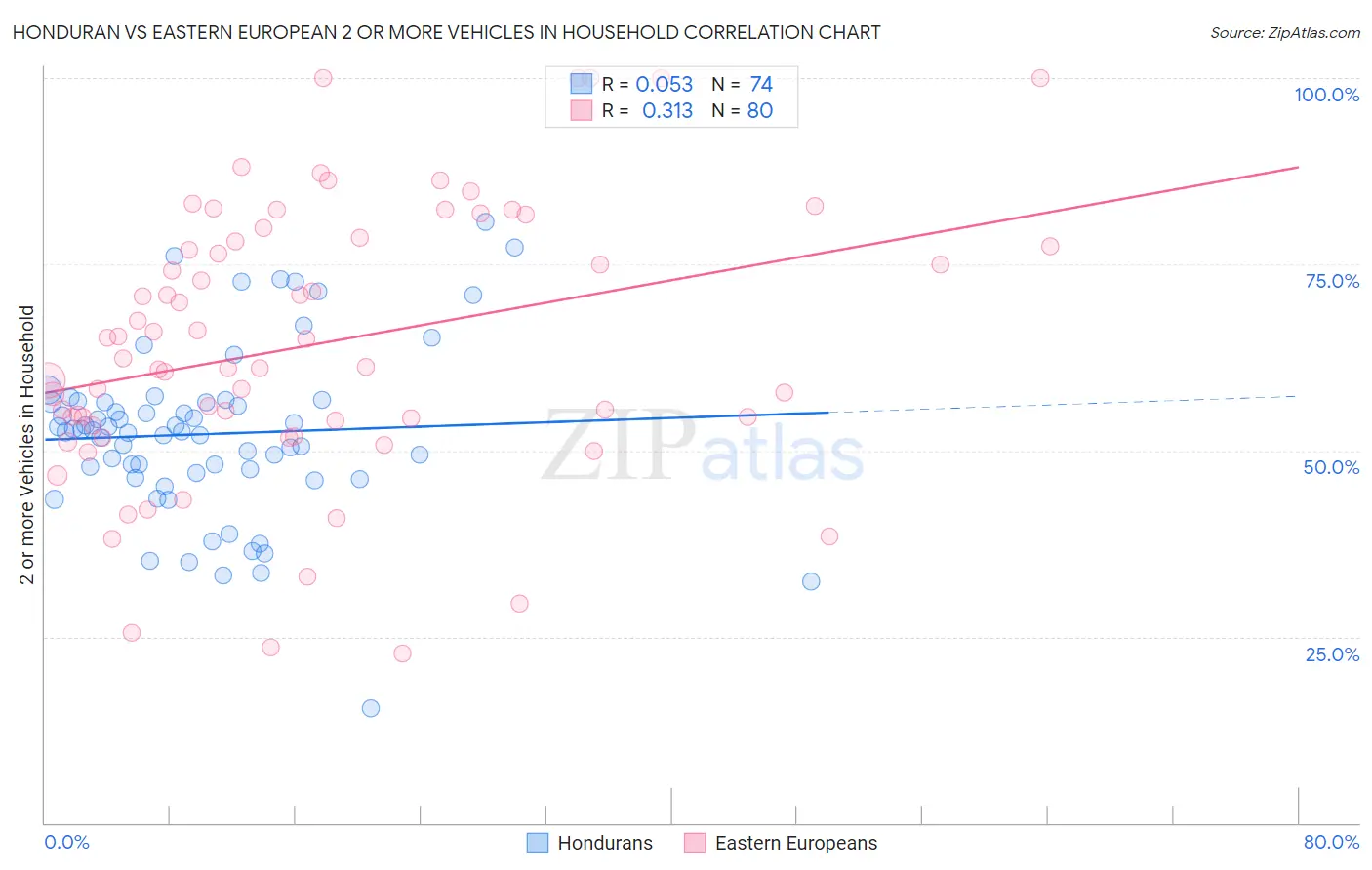 Honduran vs Eastern European 2 or more Vehicles in Household