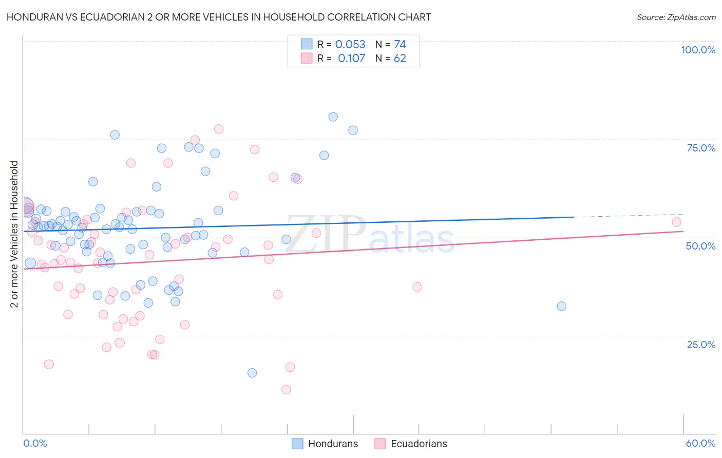 Honduran vs Ecuadorian 2 or more Vehicles in Household