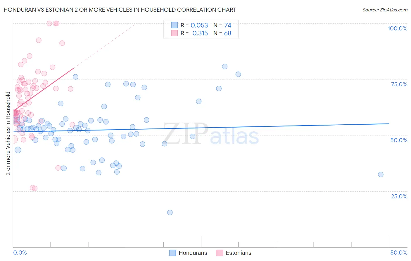 Honduran vs Estonian 2 or more Vehicles in Household