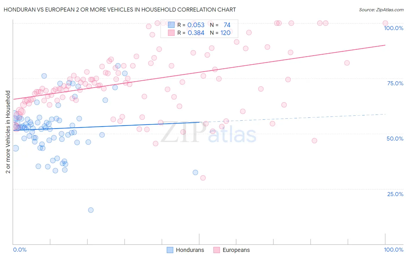 Honduran vs European 2 or more Vehicles in Household