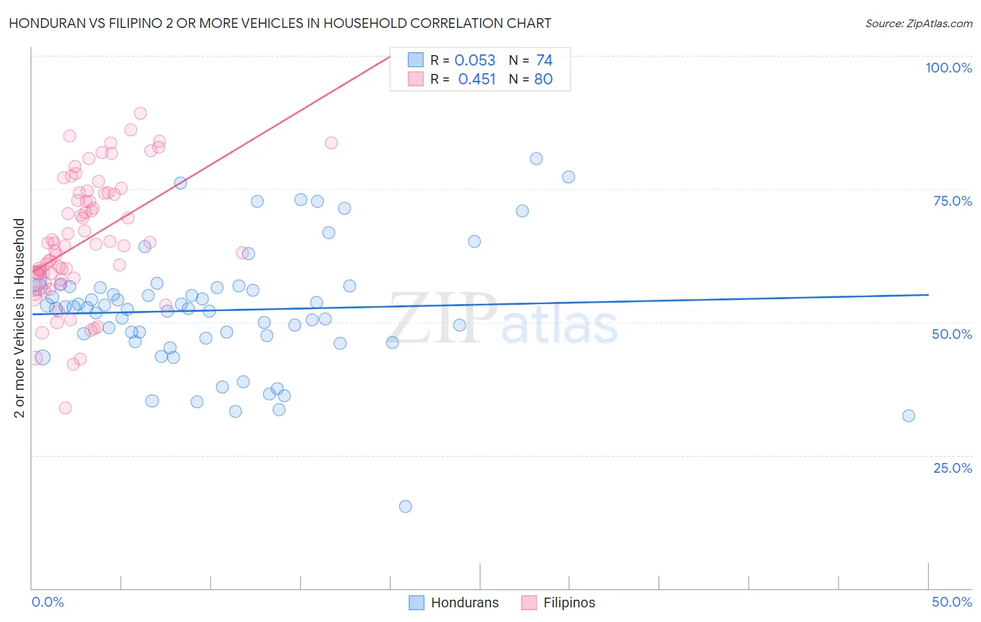 Honduran vs Filipino 2 or more Vehicles in Household