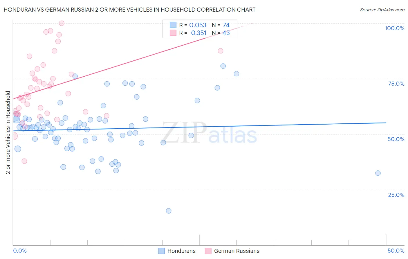 Honduran vs German Russian 2 or more Vehicles in Household
