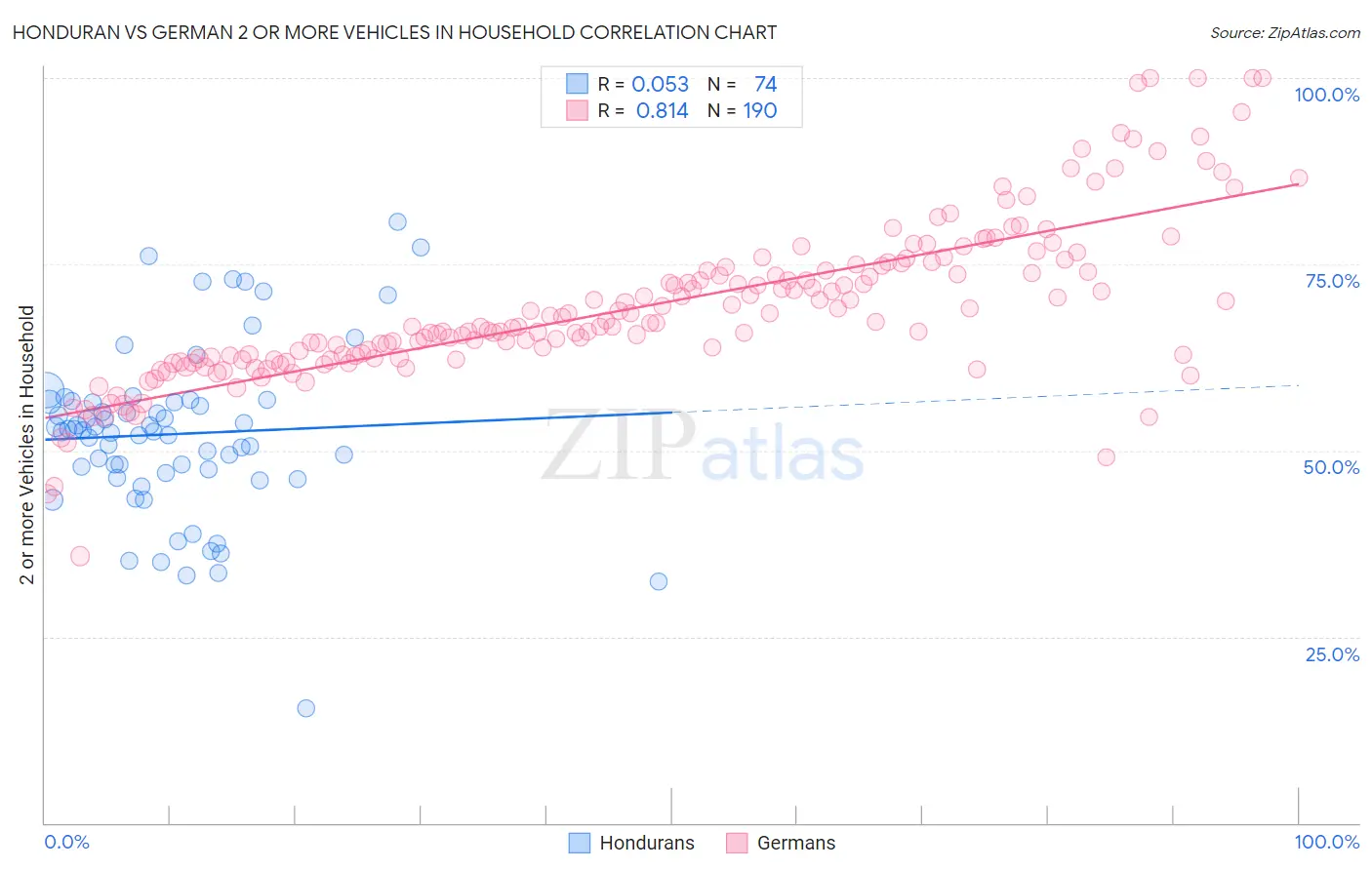 Honduran vs German 2 or more Vehicles in Household