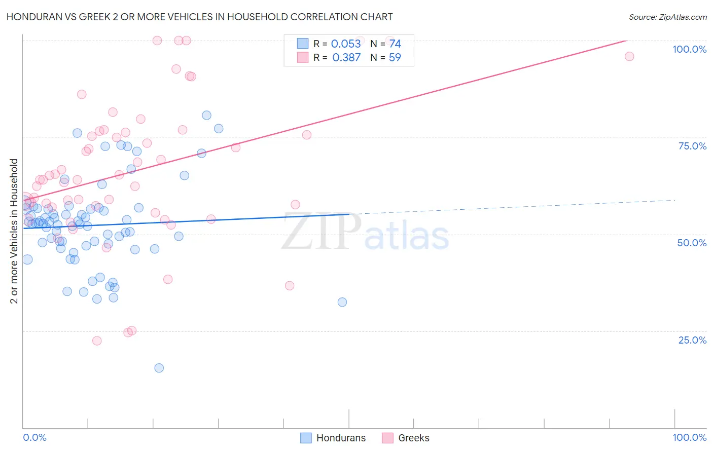 Honduran vs Greek 2 or more Vehicles in Household