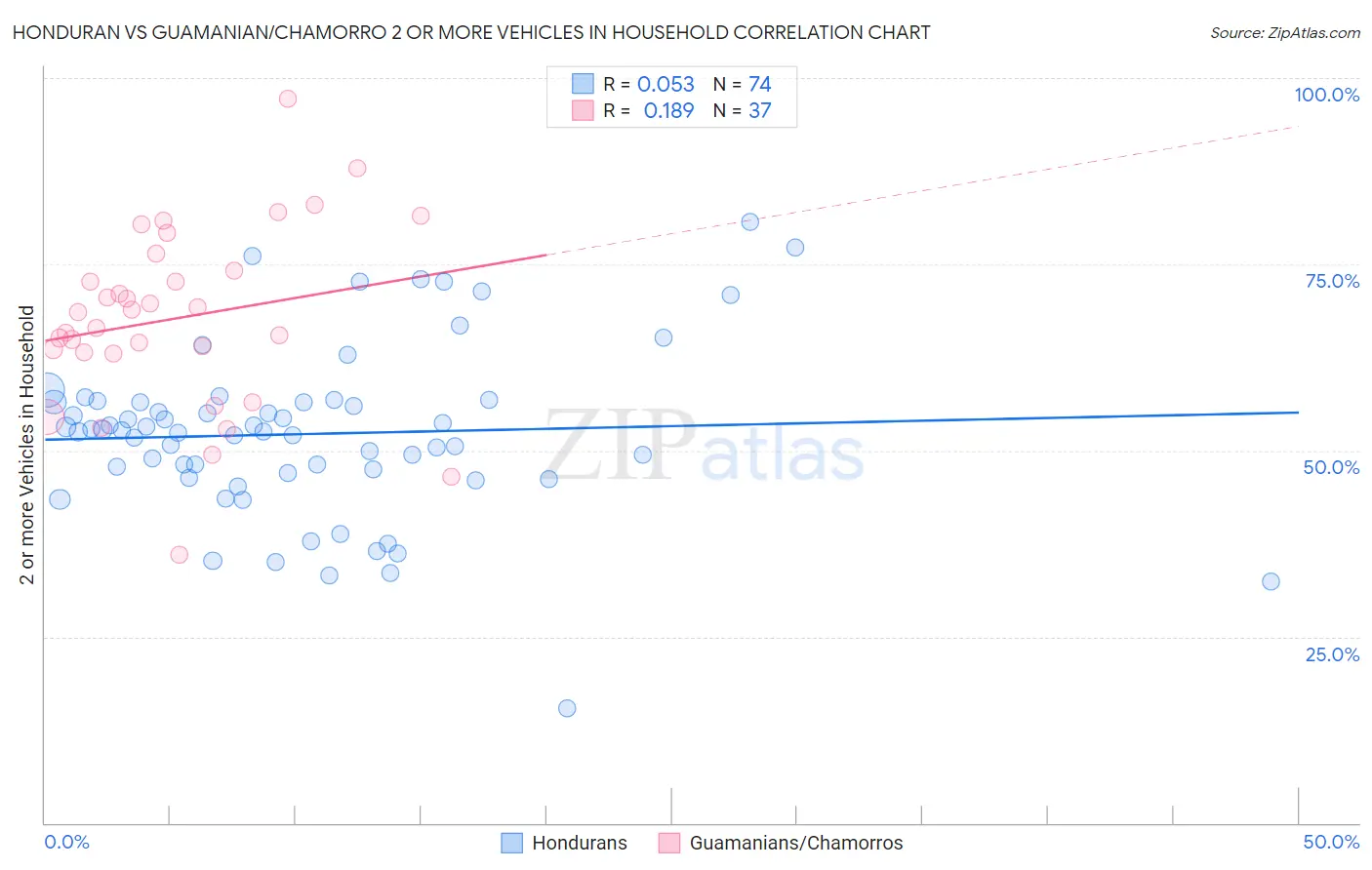 Honduran vs Guamanian/Chamorro 2 or more Vehicles in Household