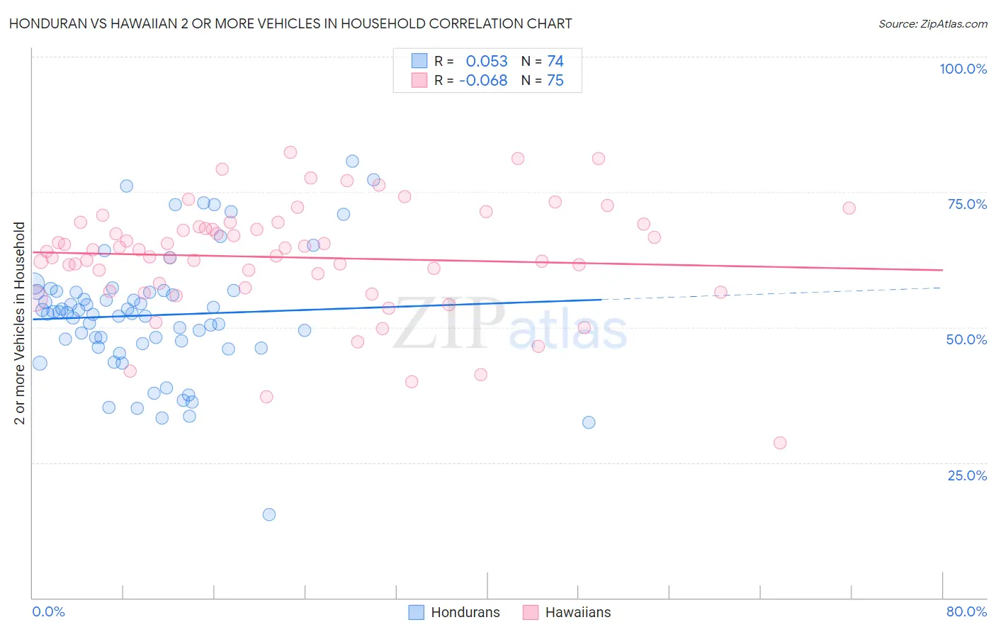 Honduran vs Hawaiian 2 or more Vehicles in Household