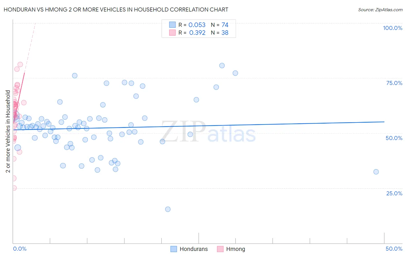 Honduran vs Hmong 2 or more Vehicles in Household