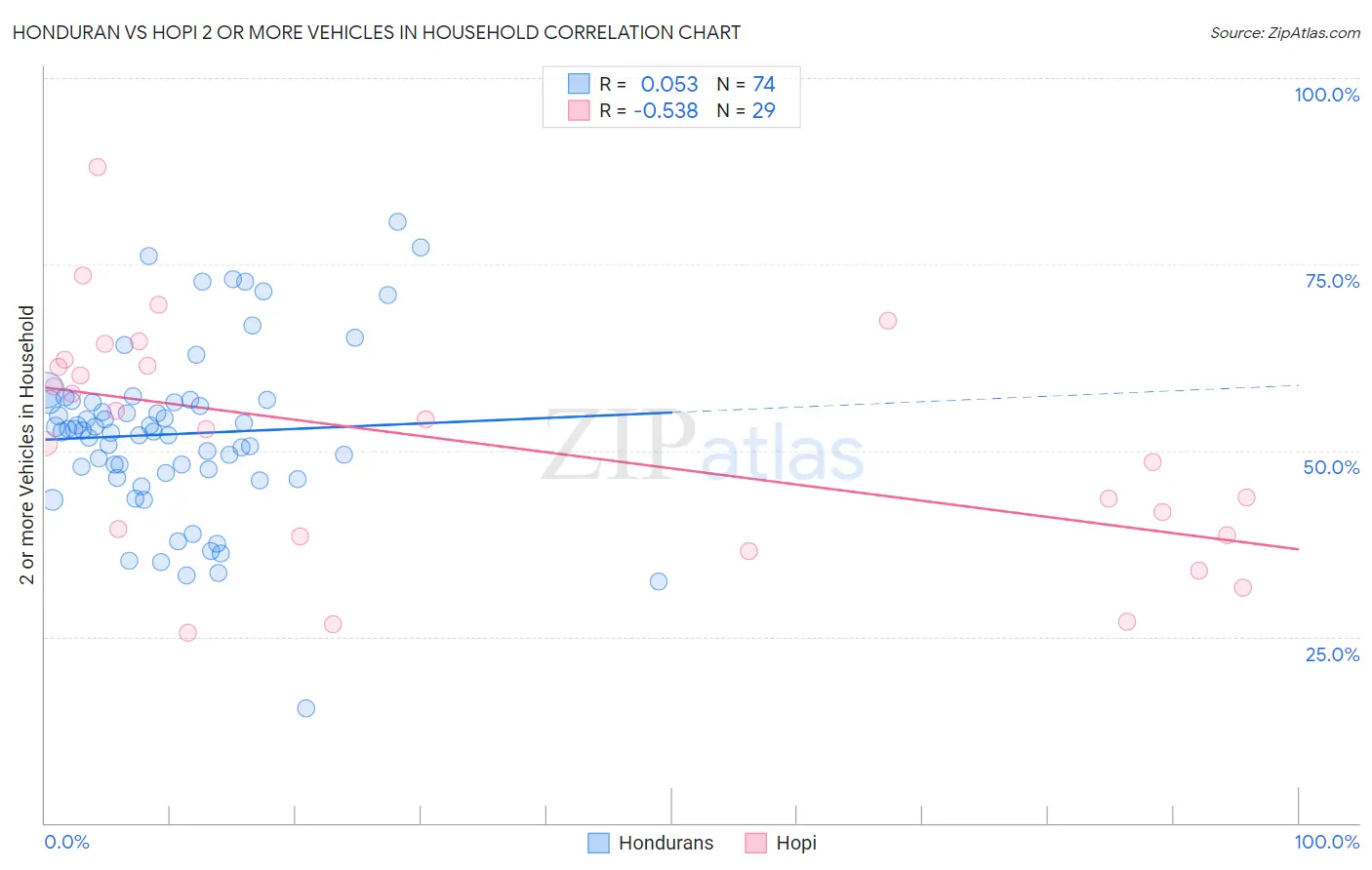 Honduran vs Hopi 2 or more Vehicles in Household