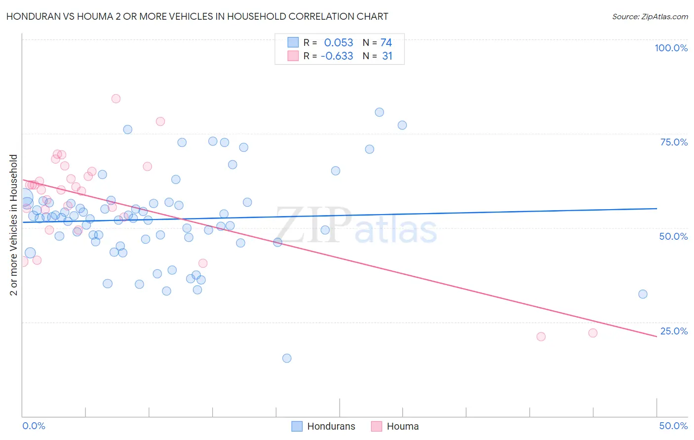 Honduran vs Houma 2 or more Vehicles in Household