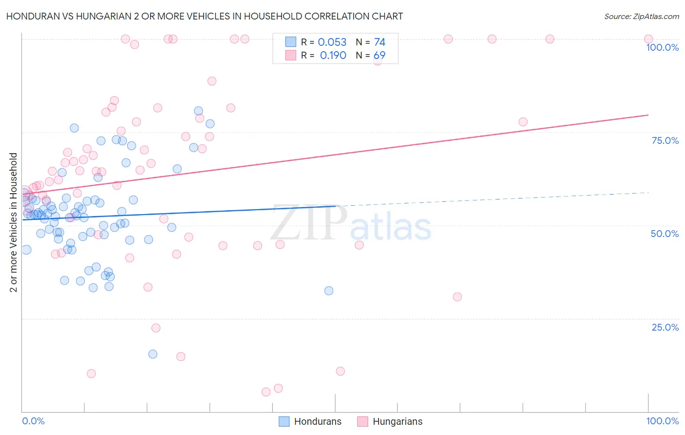 Honduran vs Hungarian 2 or more Vehicles in Household