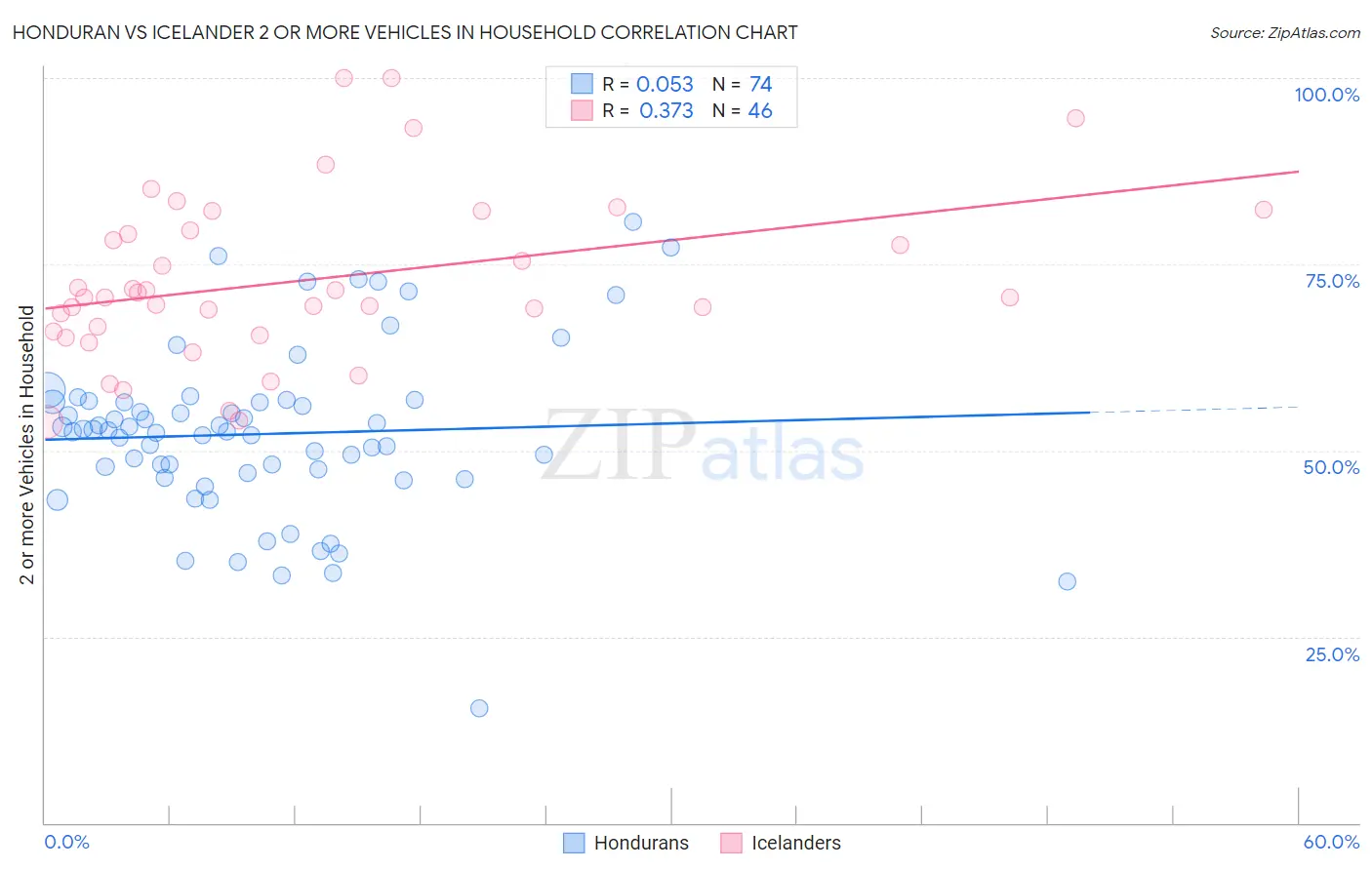 Honduran vs Icelander 2 or more Vehicles in Household