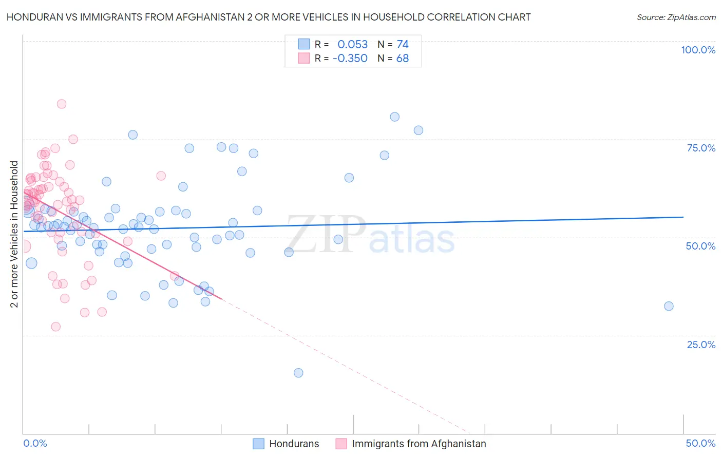 Honduran vs Immigrants from Afghanistan 2 or more Vehicles in Household