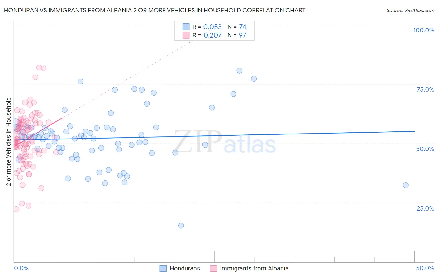 Honduran vs Immigrants from Albania 2 or more Vehicles in Household
