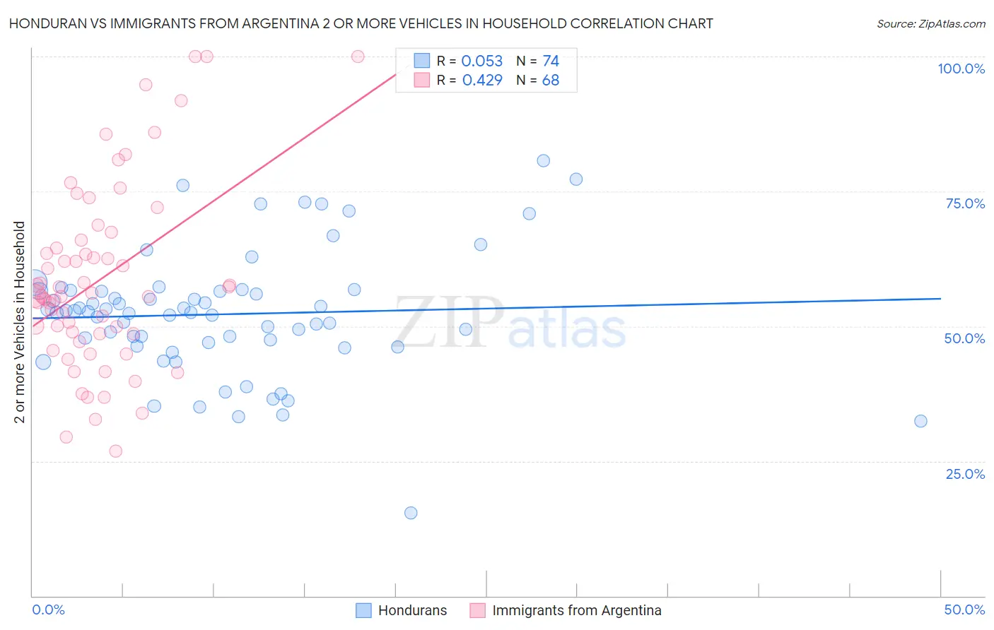 Honduran vs Immigrants from Argentina 2 or more Vehicles in Household