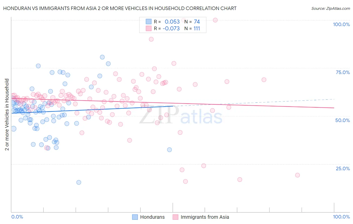 Honduran vs Immigrants from Asia 2 or more Vehicles in Household