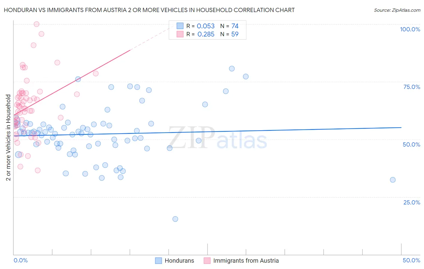 Honduran vs Immigrants from Austria 2 or more Vehicles in Household