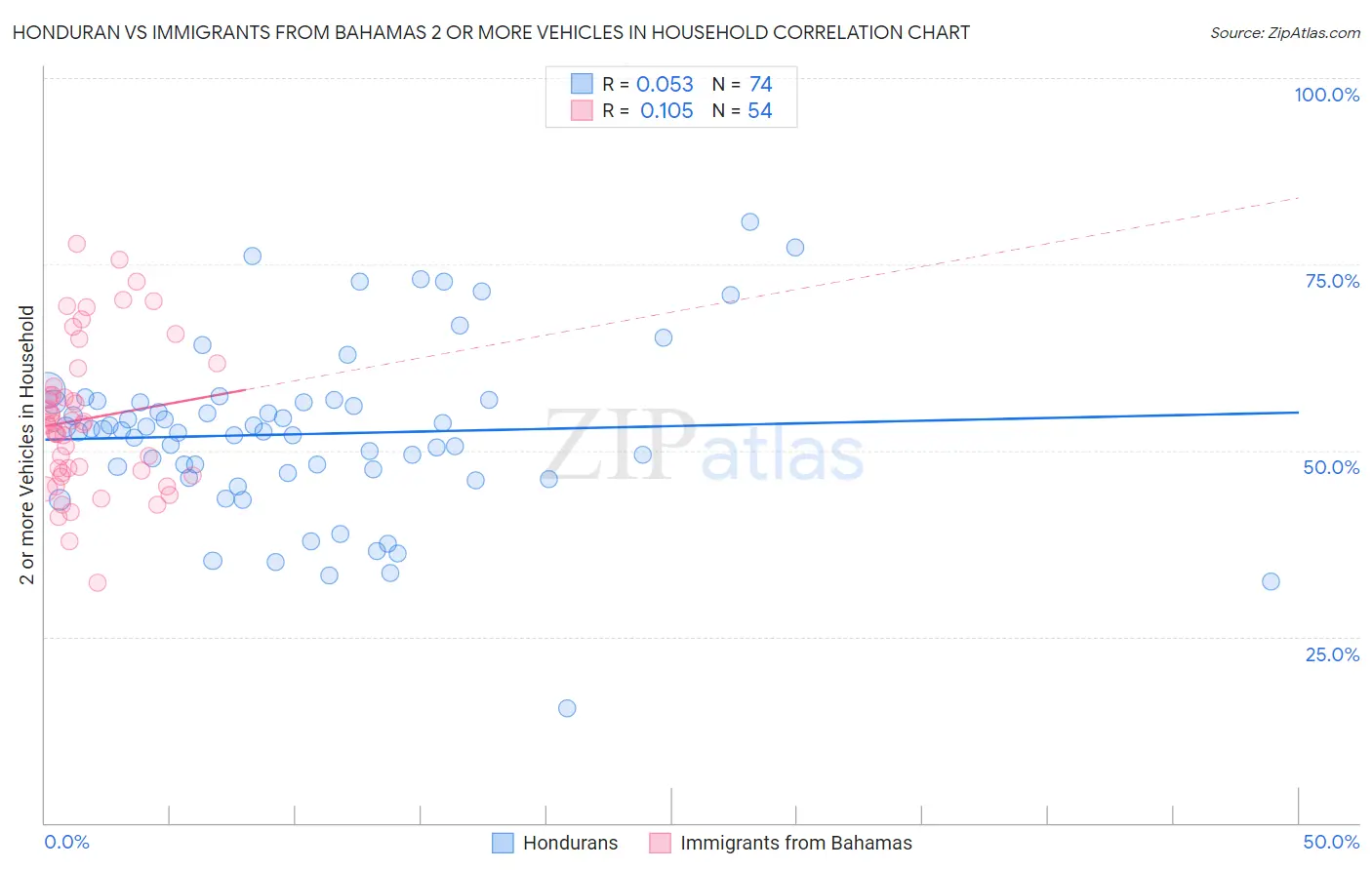 Honduran vs Immigrants from Bahamas 2 or more Vehicles in Household