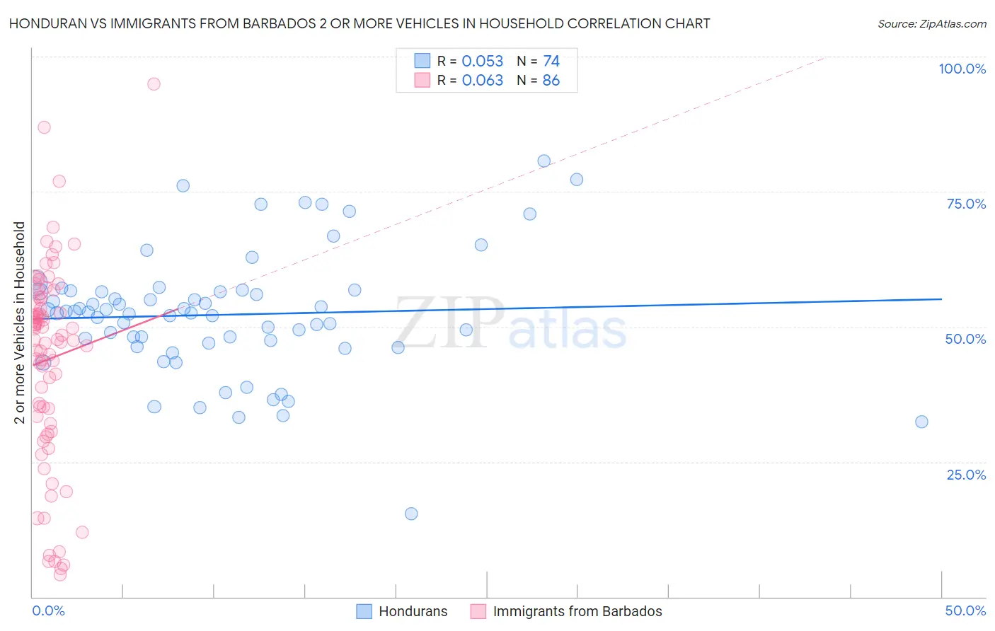 Honduran vs Immigrants from Barbados 2 or more Vehicles in Household