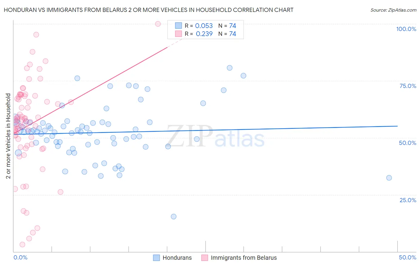 Honduran vs Immigrants from Belarus 2 or more Vehicles in Household