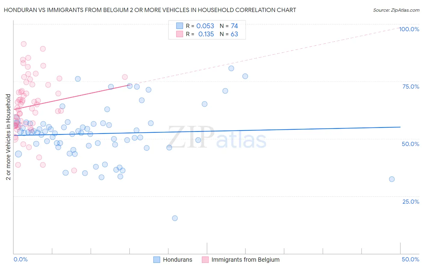 Honduran vs Immigrants from Belgium 2 or more Vehicles in Household
