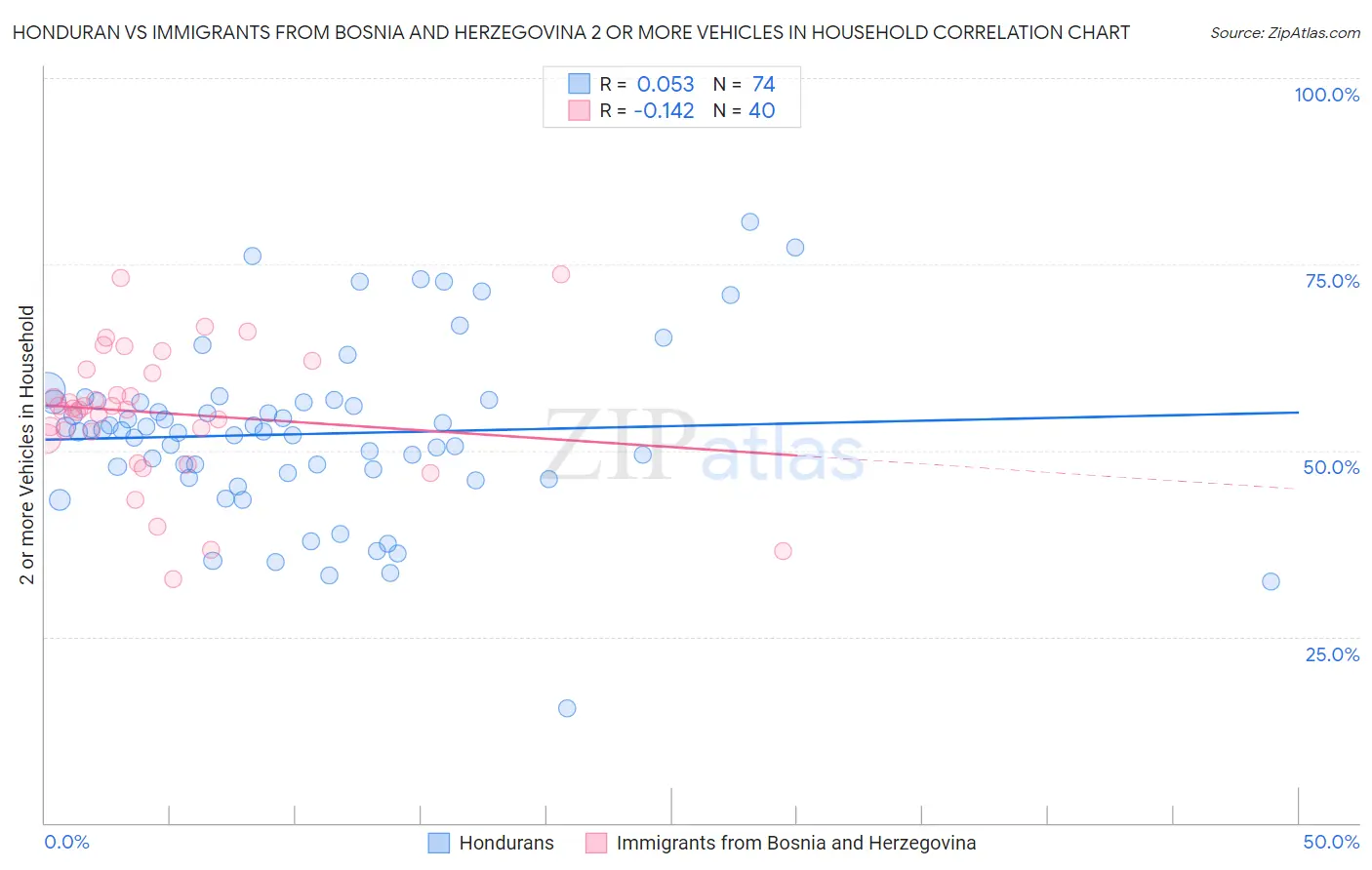 Honduran vs Immigrants from Bosnia and Herzegovina 2 or more Vehicles in Household