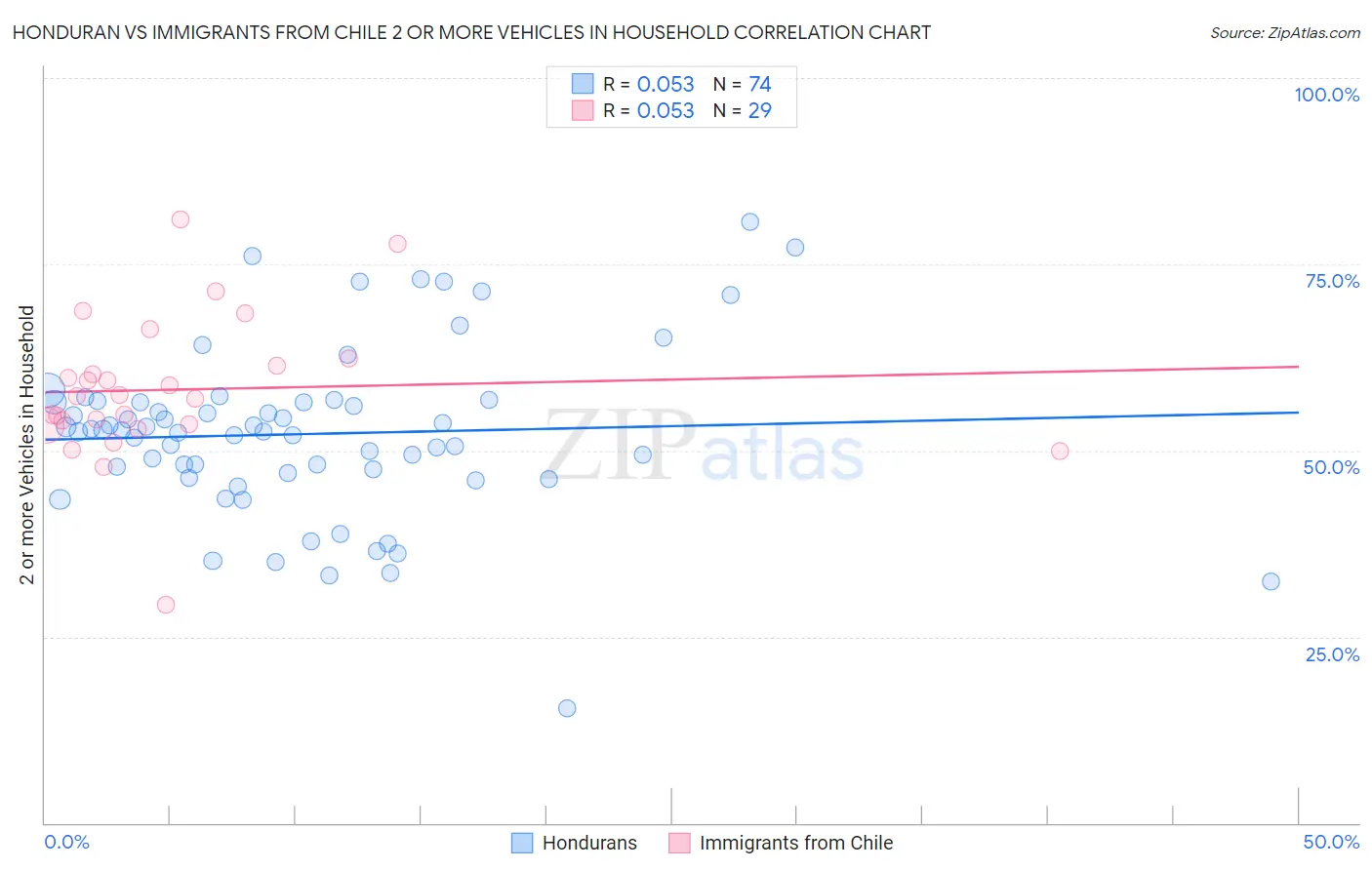 Honduran vs Immigrants from Chile 2 or more Vehicles in Household