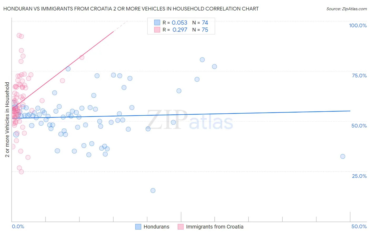 Honduran vs Immigrants from Croatia 2 or more Vehicles in Household