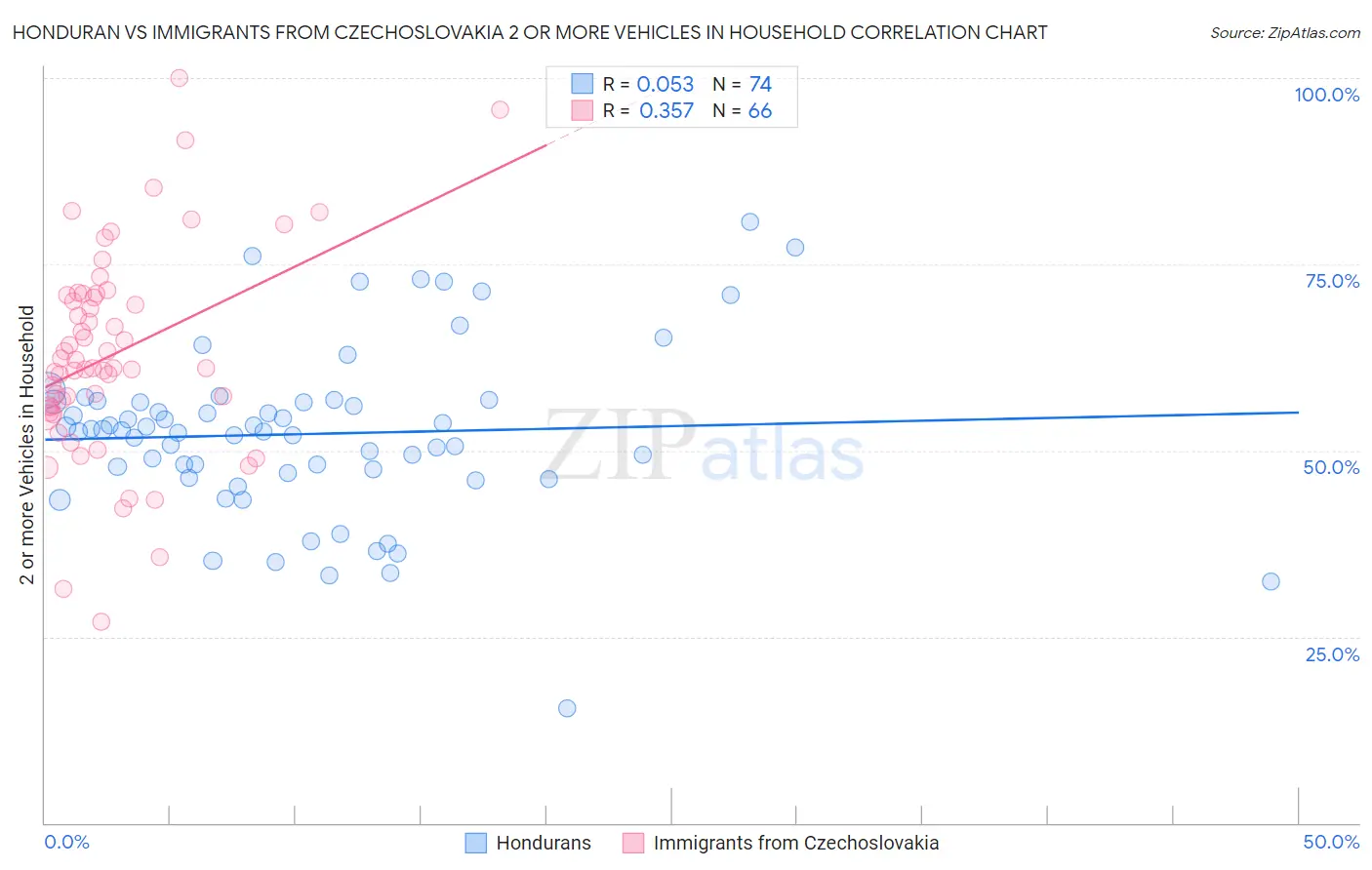 Honduran vs Immigrants from Czechoslovakia 2 or more Vehicles in Household