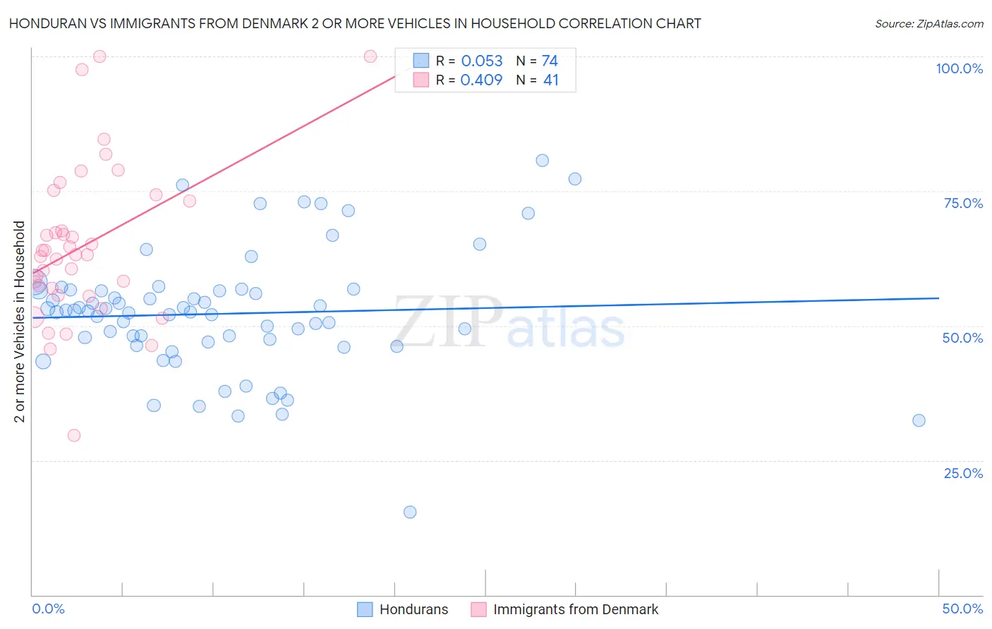 Honduran vs Immigrants from Denmark 2 or more Vehicles in Household