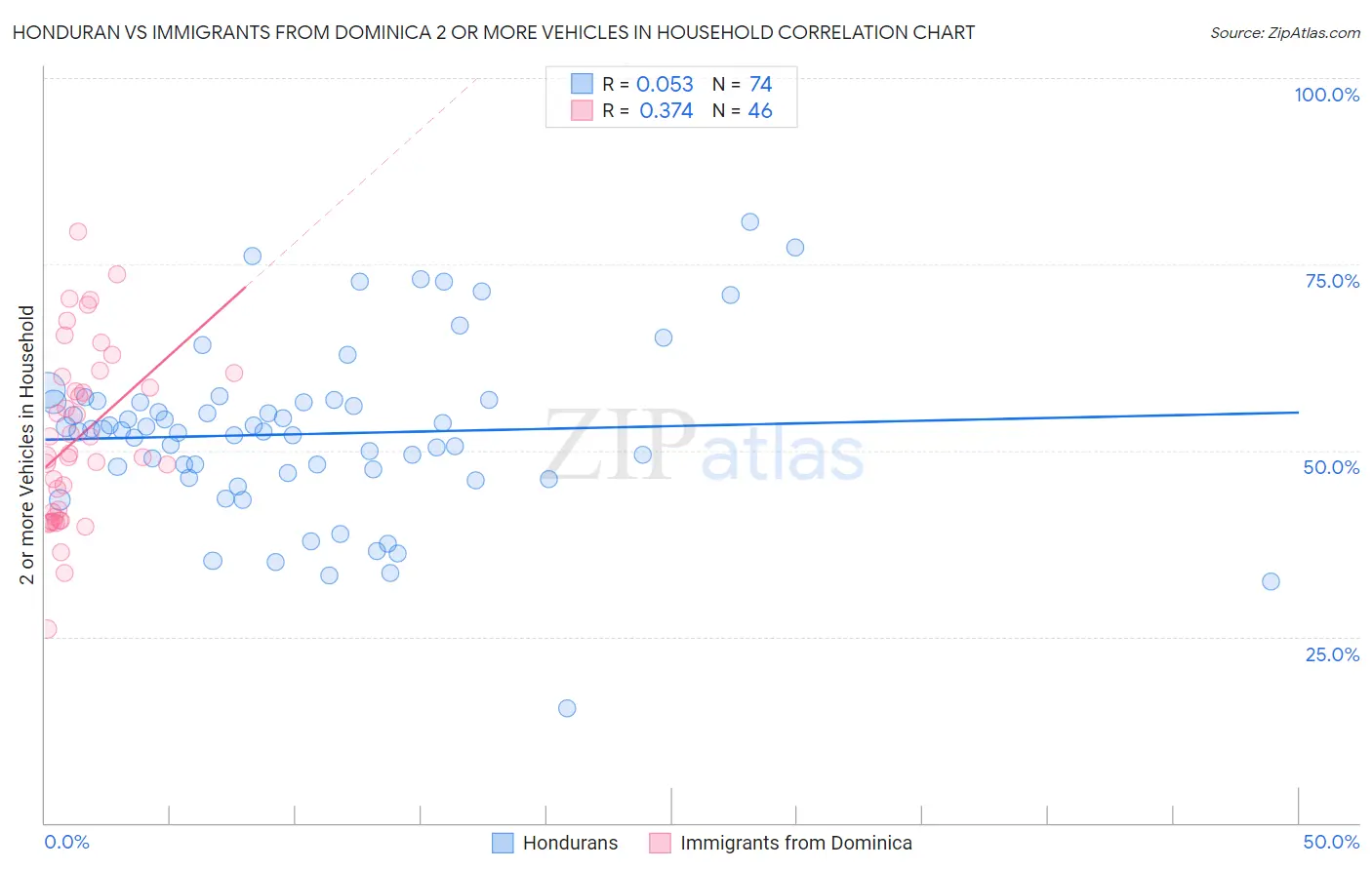 Honduran vs Immigrants from Dominica 2 or more Vehicles in Household