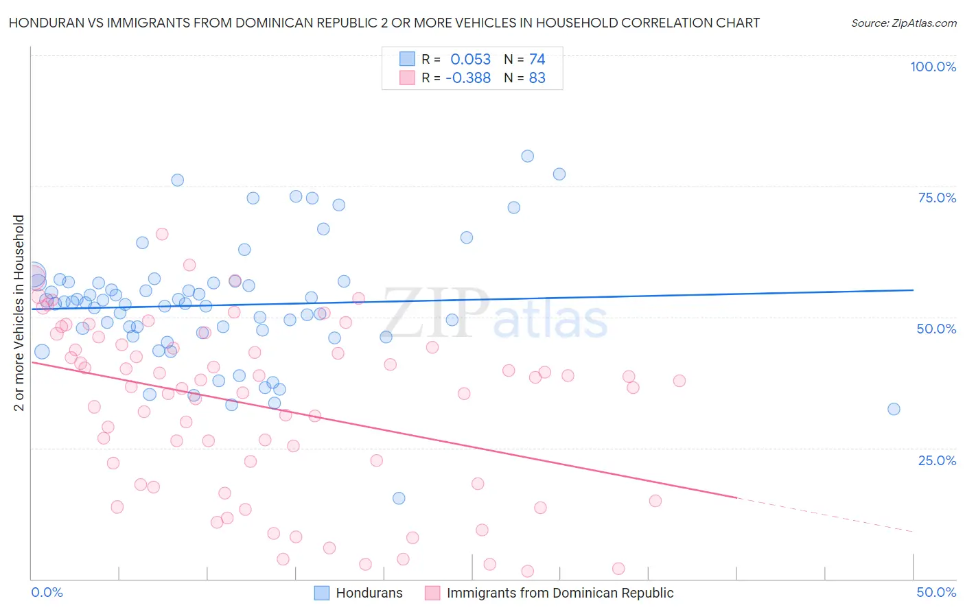 Honduran vs Immigrants from Dominican Republic 2 or more Vehicles in Household