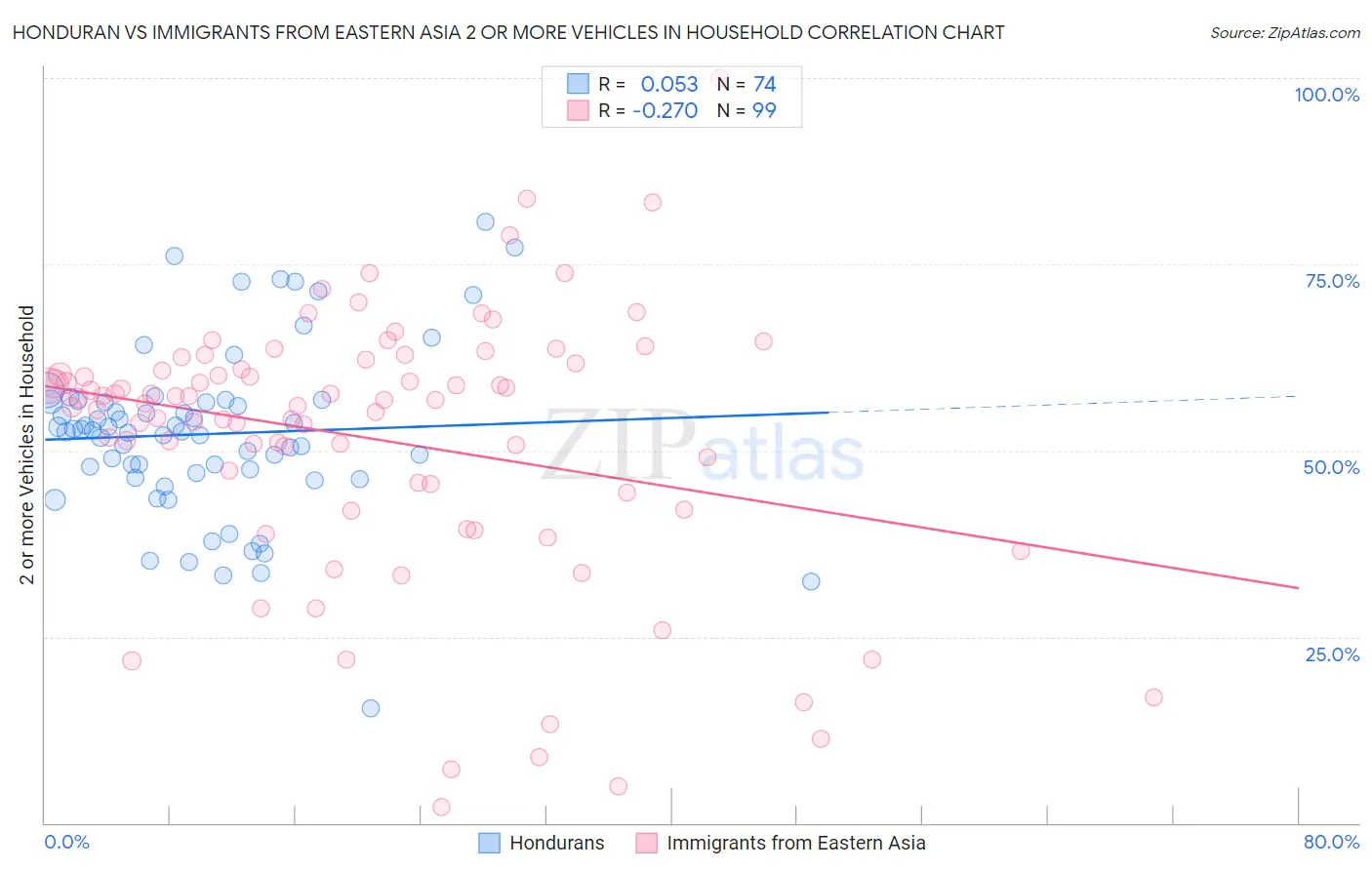 Honduran vs Immigrants from Eastern Asia 2 or more Vehicles in Household