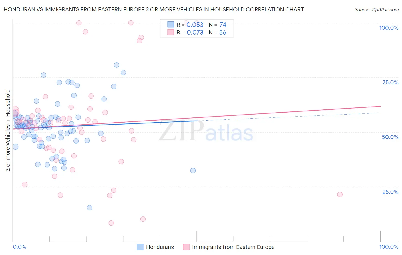 Honduran vs Immigrants from Eastern Europe 2 or more Vehicles in Household