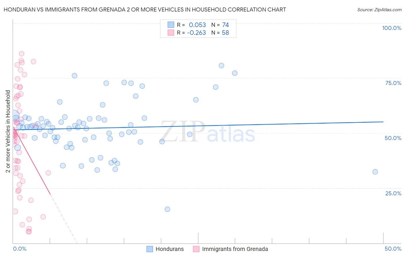 Honduran vs Immigrants from Grenada 2 or more Vehicles in Household