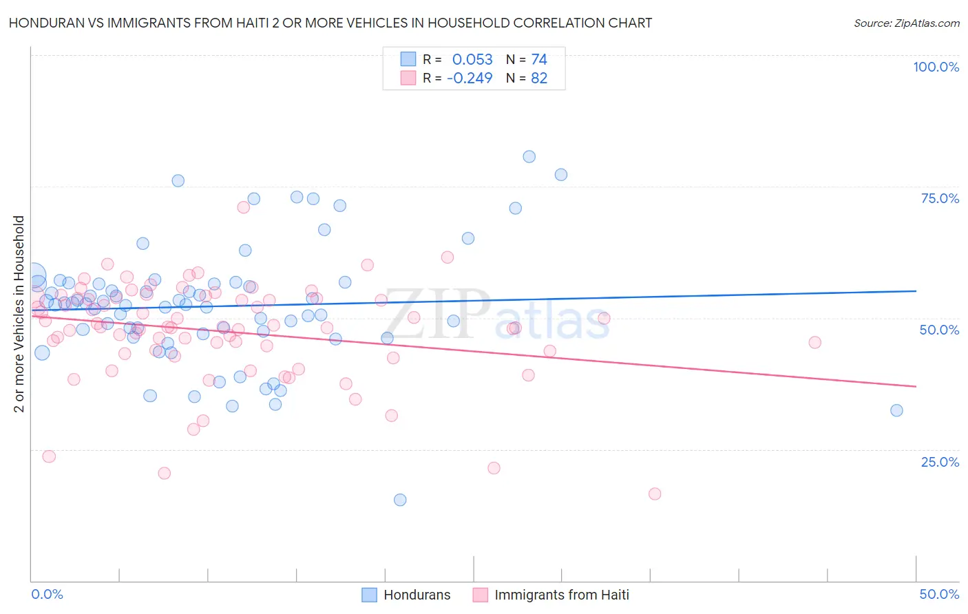 Honduran vs Immigrants from Haiti 2 or more Vehicles in Household