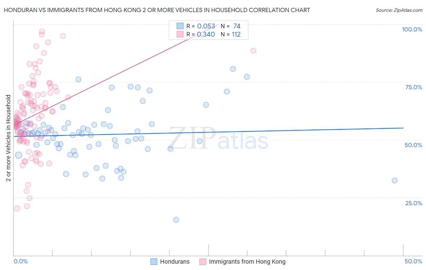 Honduran vs Immigrants from Hong Kong 2 or more Vehicles in Household