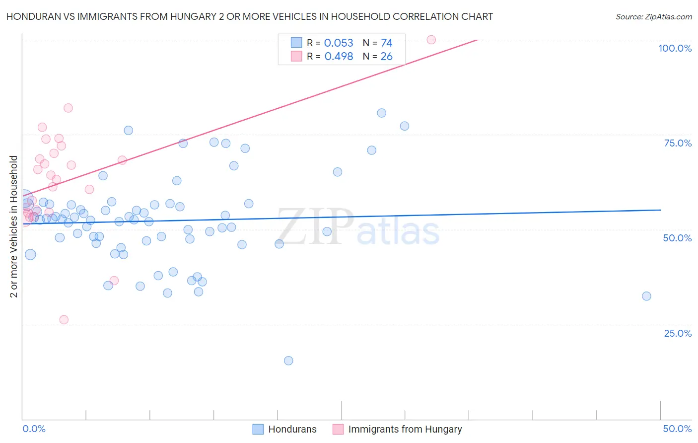 Honduran vs Immigrants from Hungary 2 or more Vehicles in Household