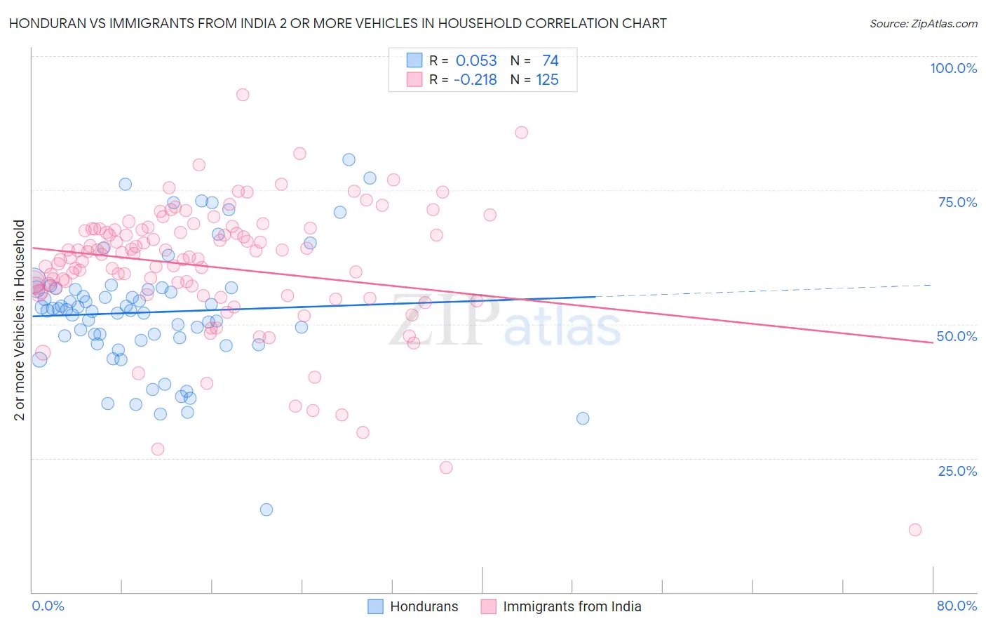 Honduran vs Immigrants from India 2 or more Vehicles in Household