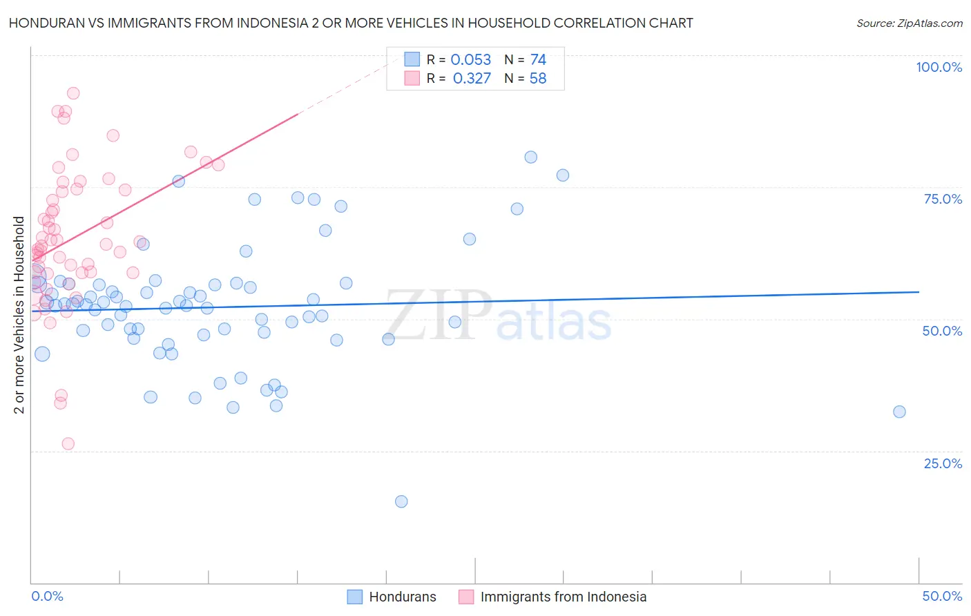 Honduran vs Immigrants from Indonesia 2 or more Vehicles in Household
