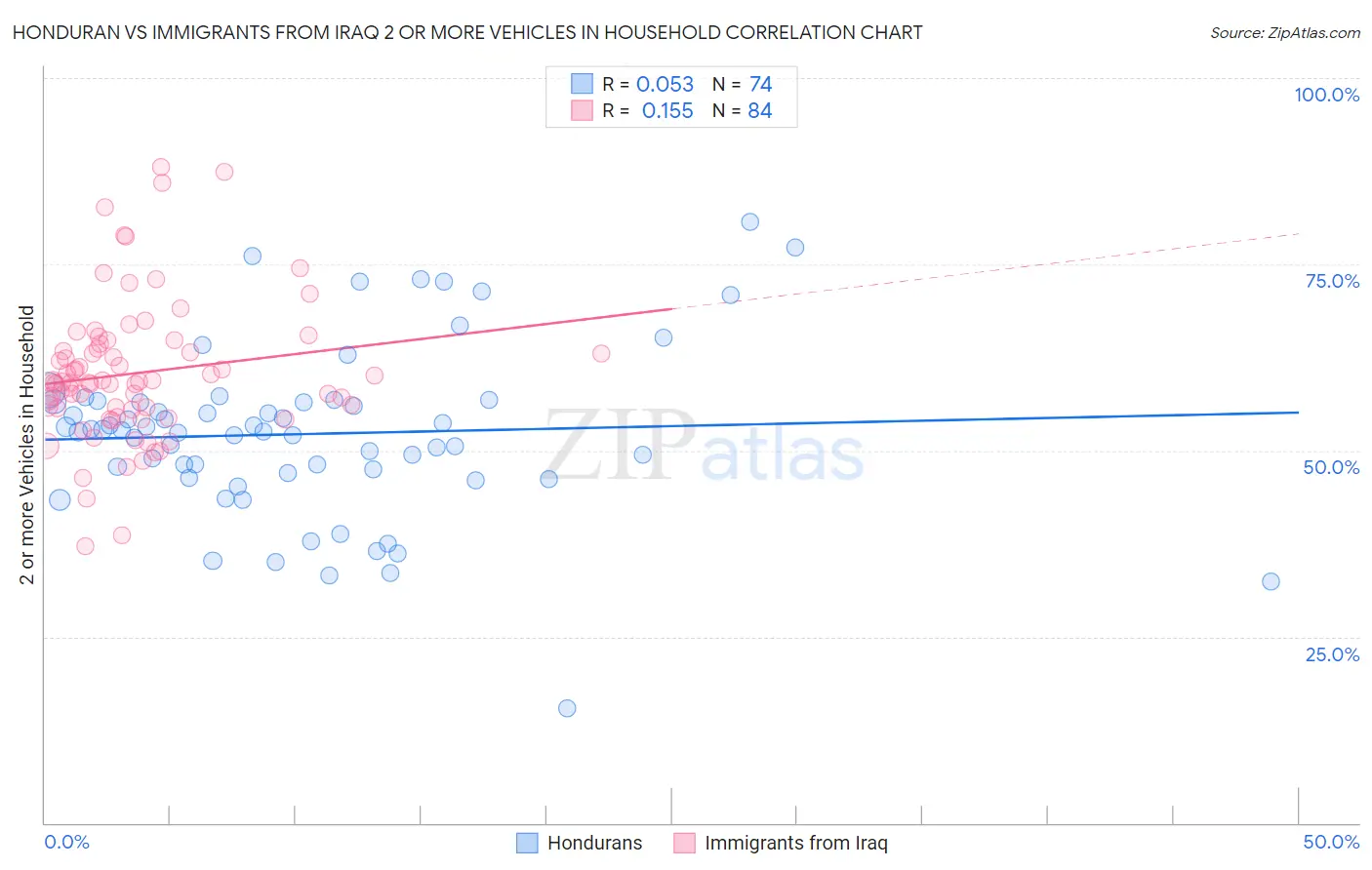 Honduran vs Immigrants from Iraq 2 or more Vehicles in Household