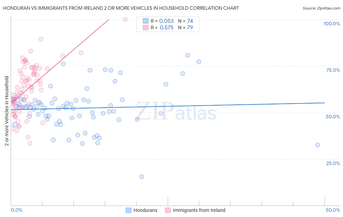 Honduran vs Immigrants from Ireland 2 or more Vehicles in Household