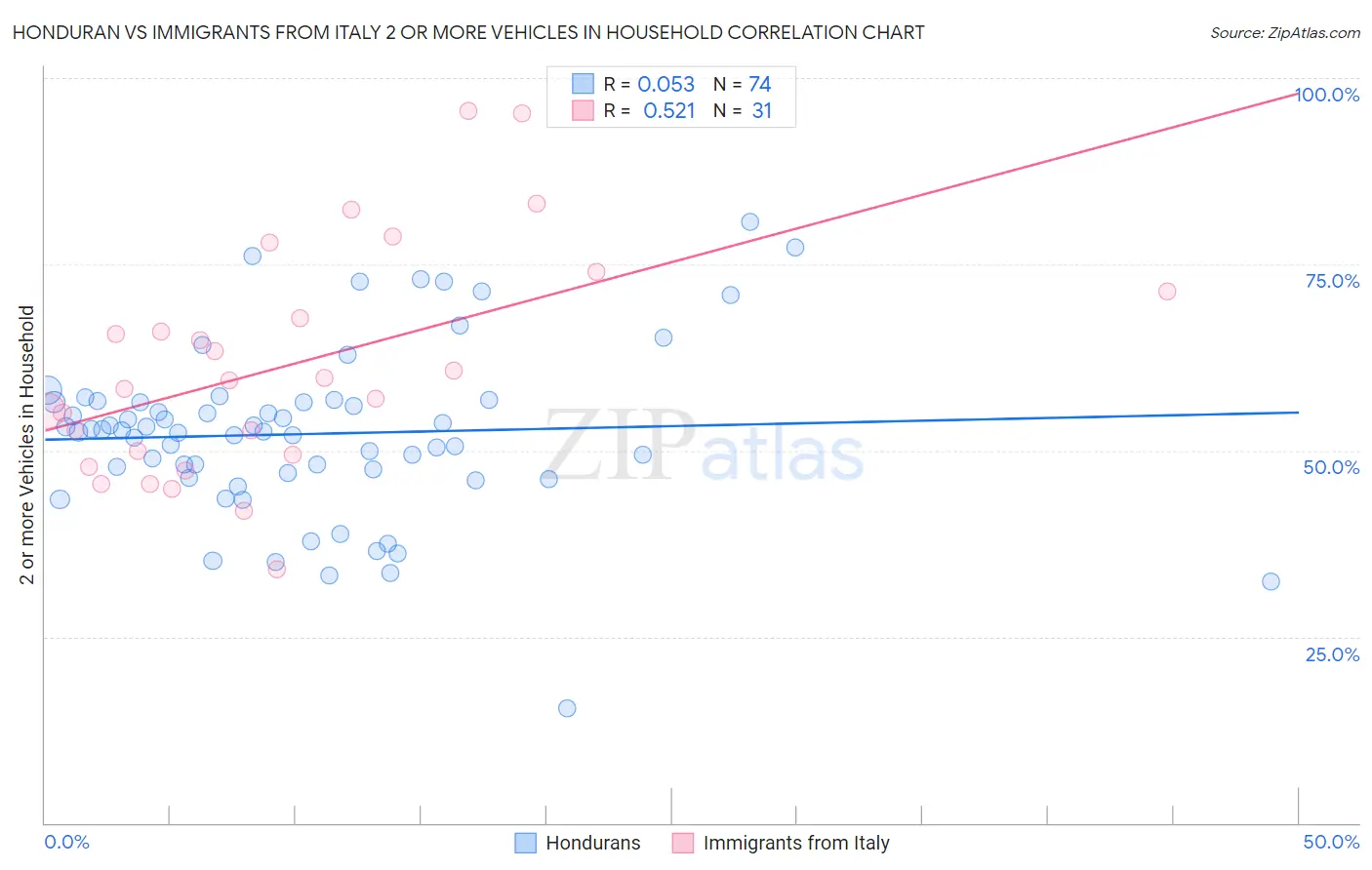 Honduran vs Immigrants from Italy 2 or more Vehicles in Household